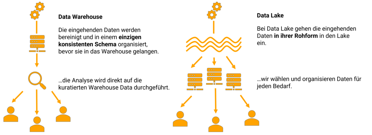 Schaubild Data Warehouse und Lake