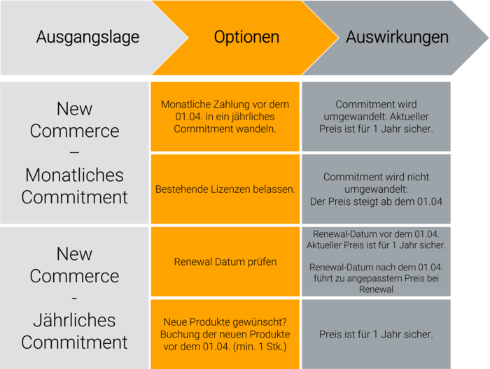 Ausgangslage in New Commerce