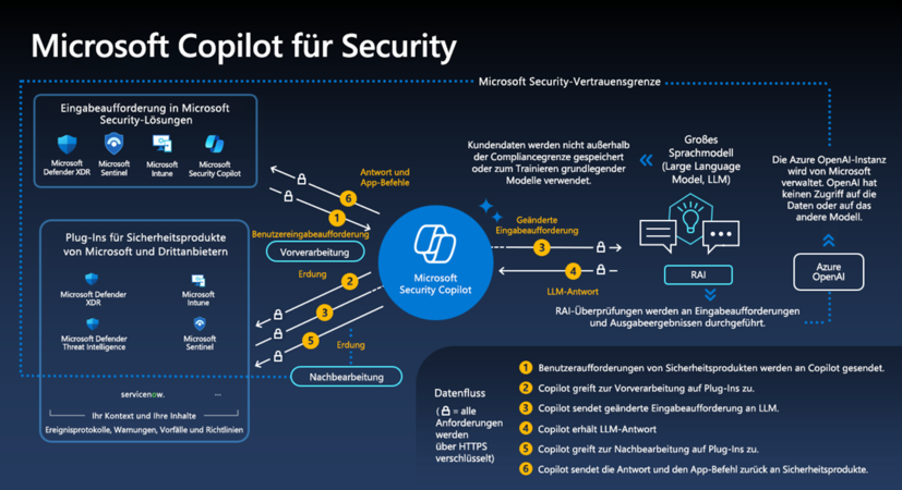 Microsoft Copilot for Security