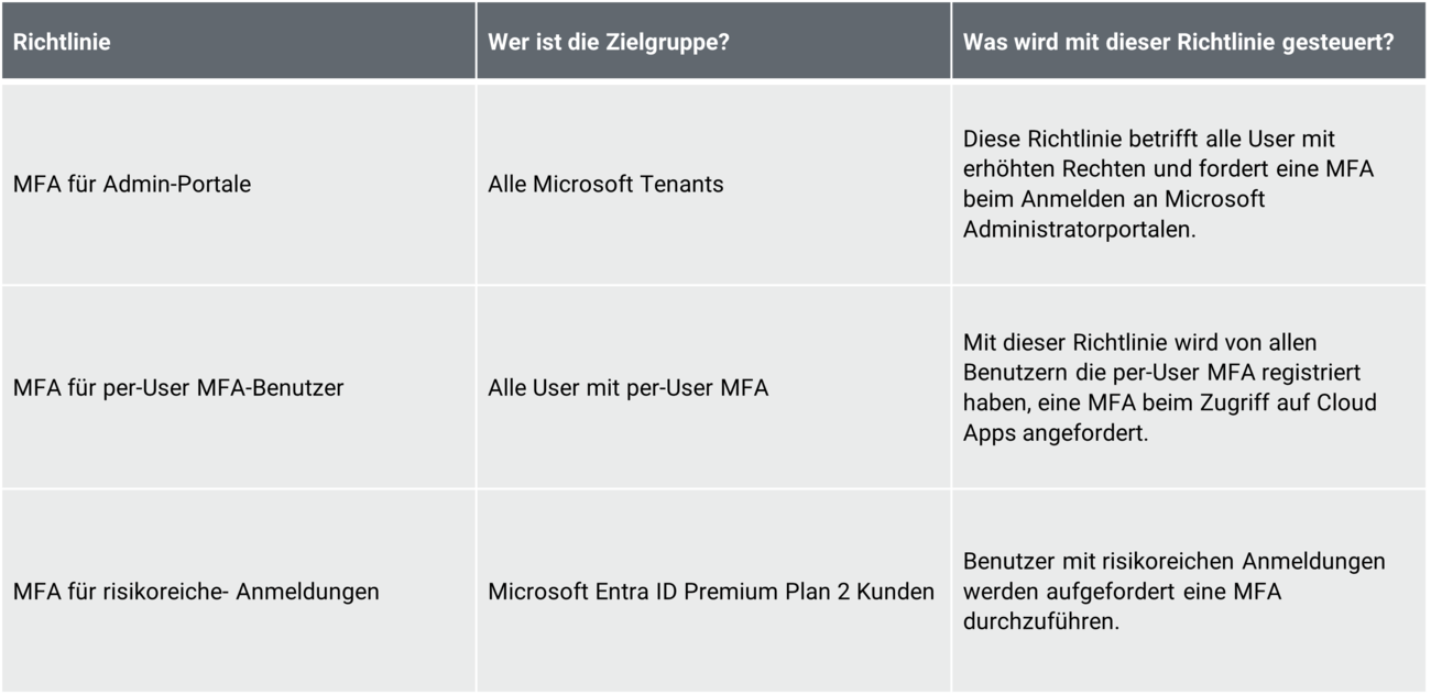Neue MFA-Sicherheitsrichtlinien in Microsoft 365