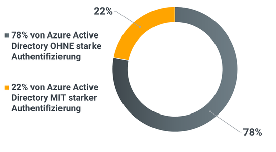 Grafik des prozentualen Anteils von stark und nicht stark abgesicherten Azure Active Directories