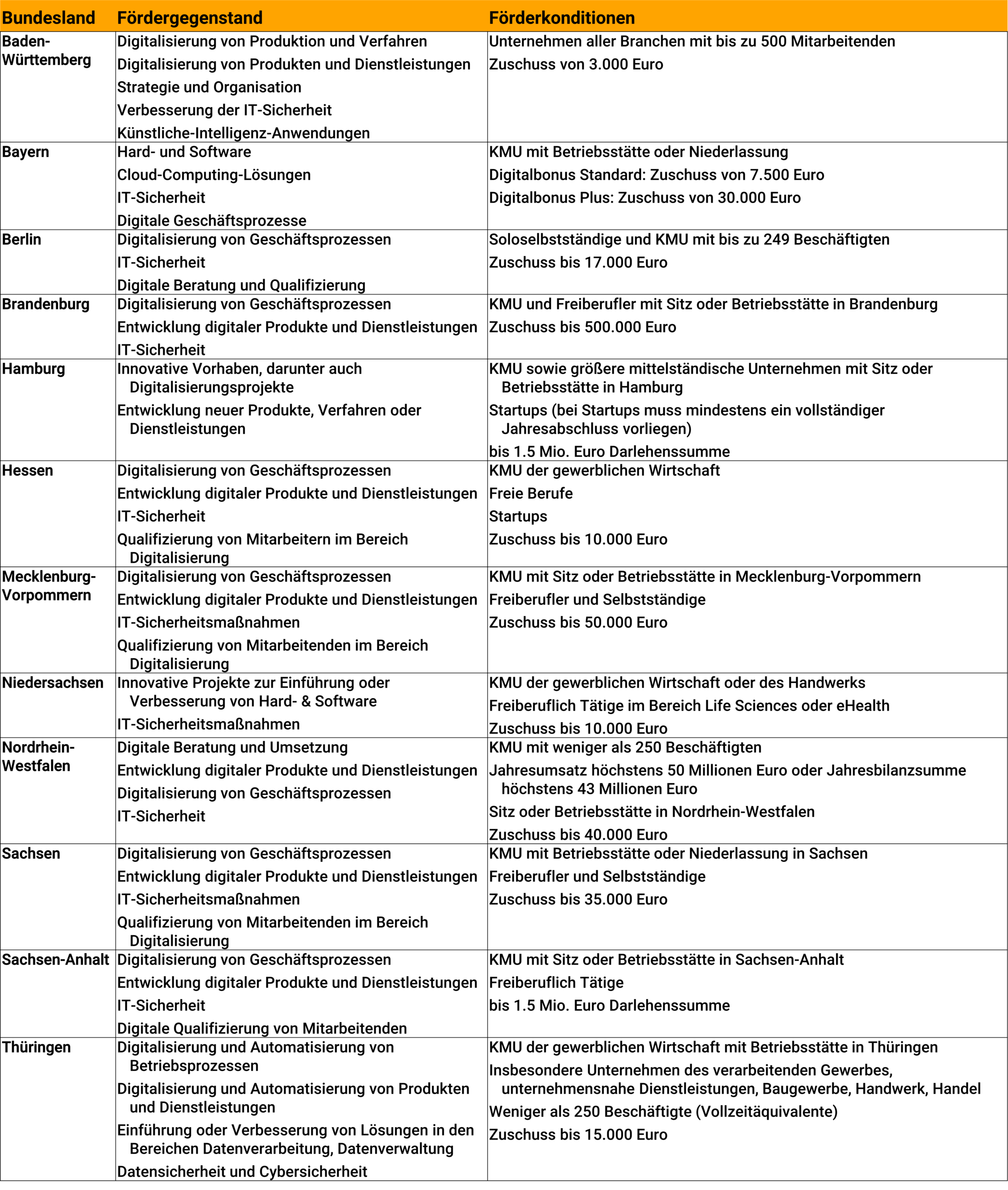 Tabelle Förderprogramme