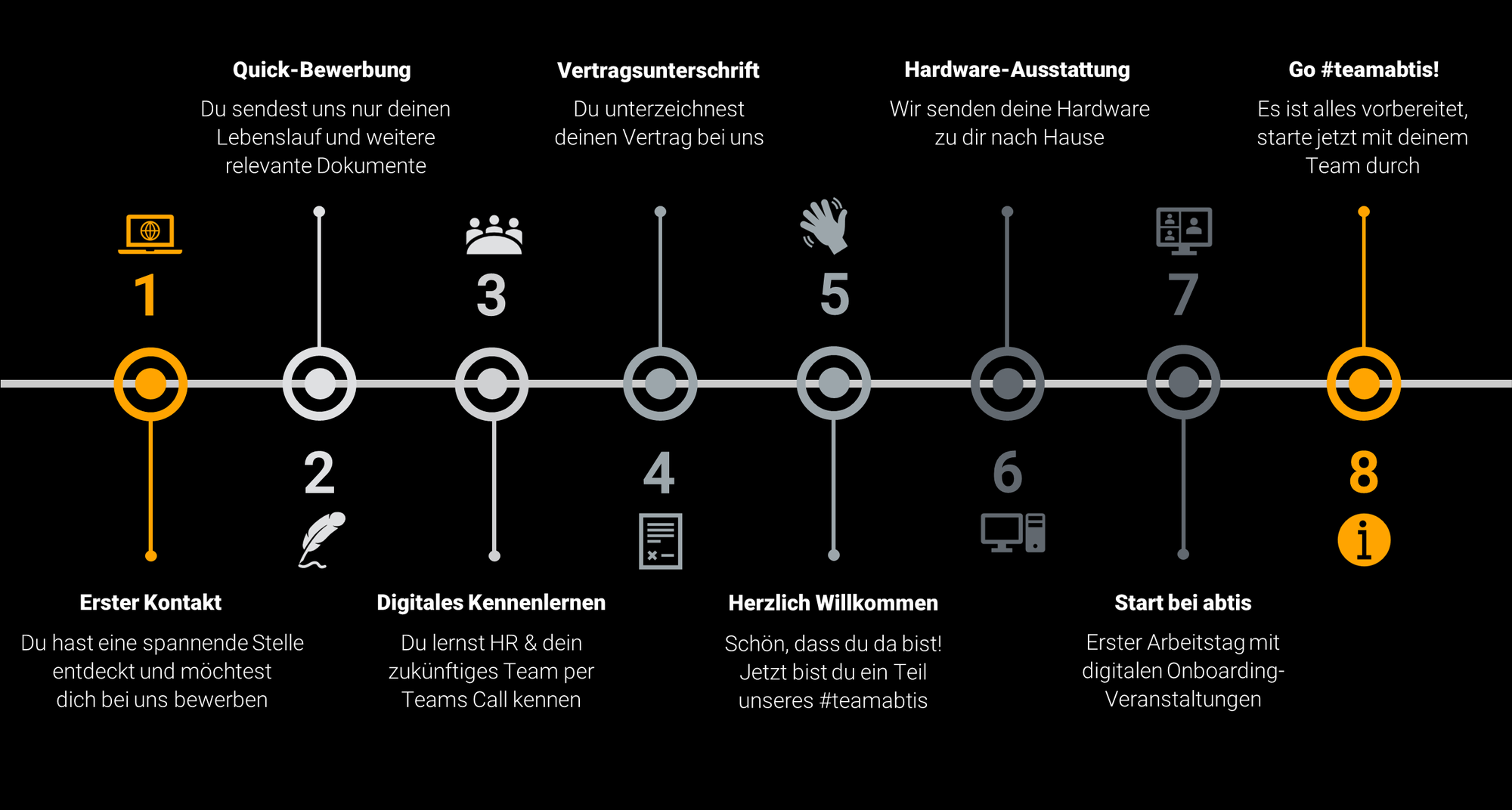 Bewerbungsprozess Schaubild