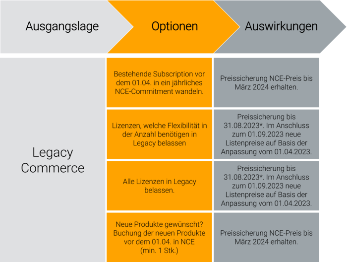 Ausgangslage in Legacy Commerce