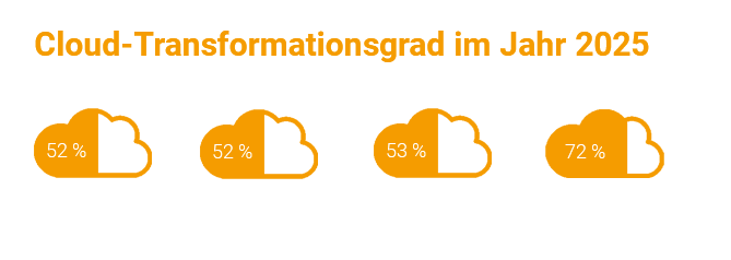 Infografik "Cloud-Transformationsgrad 2025" zeigt wie viel Prozent produktiver Anwendungen im Jahr 2025 aus der Cloud betrieben werden. 