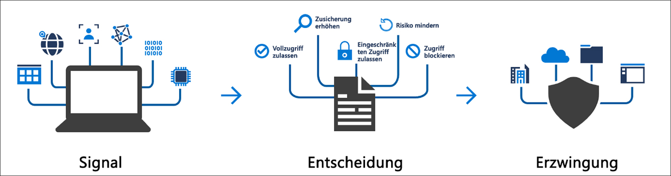 Wirkweise Conditional Access (Quelle:[1])